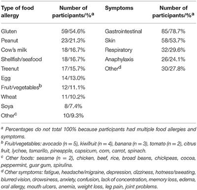 The Role of Personality in Daily Food Allergy Experiences